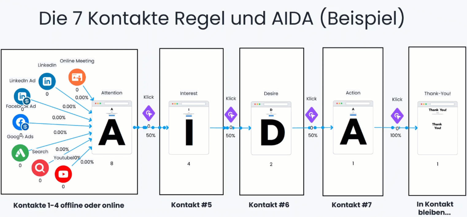 AIDA + 7 Kontakte Regel